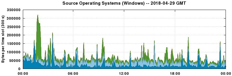 Source Operating Systems (Windows)