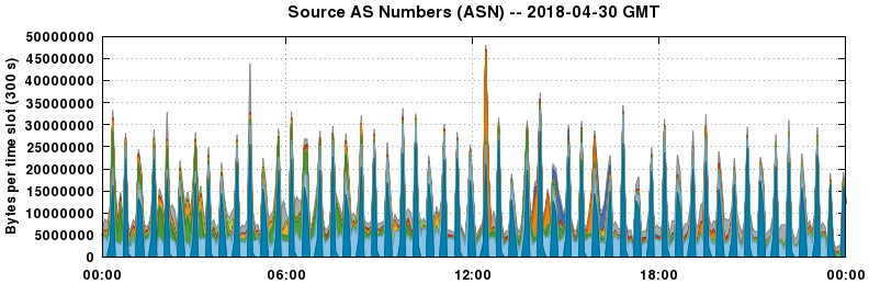 Source AS Numbers (ASNs)