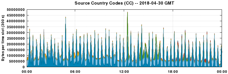 Source Country Codes (CCs)