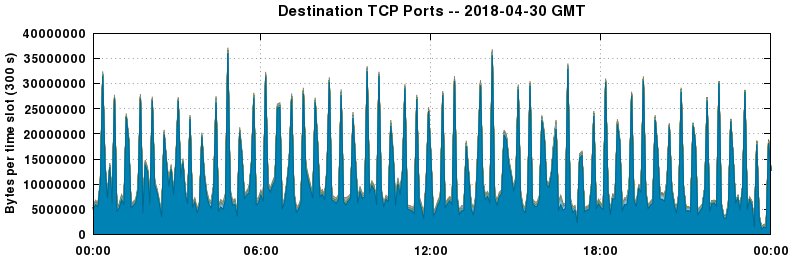 Destination TCP Ports
