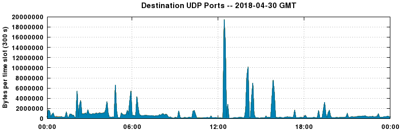 Destination UDP Ports