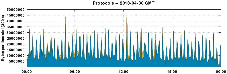 Protocols
