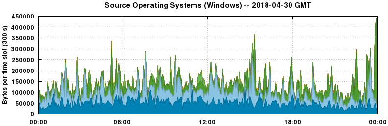 Source Operating Systems (Windows)