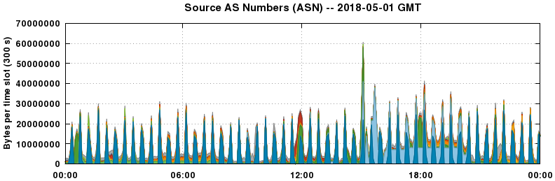 Source AS Numbers (ASNs)