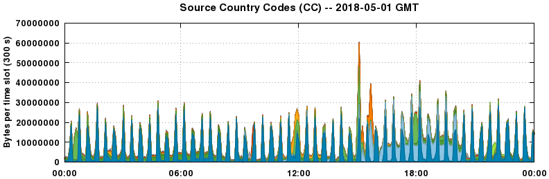 Source Country Codes (CCs)
