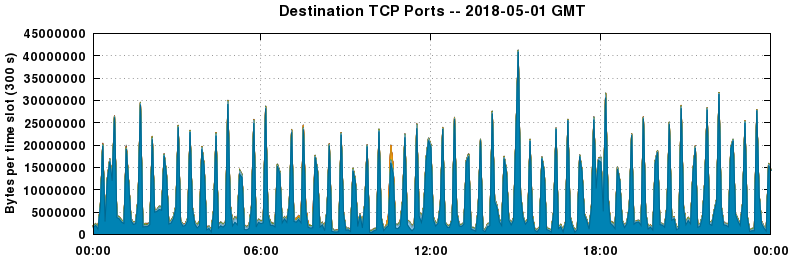 Destination TCP Ports