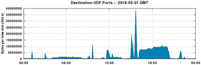 Destination UDP Ports