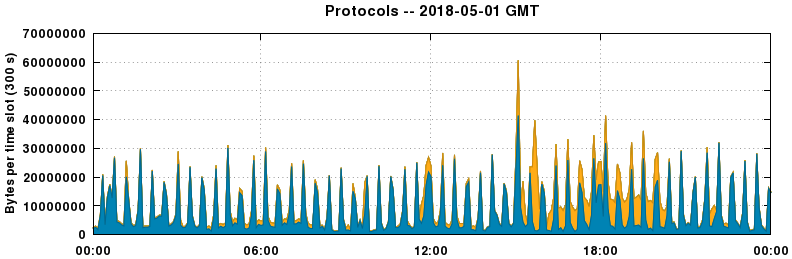 Protocols