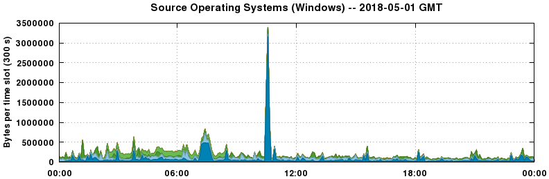 Source Operating Systems (Windows)
