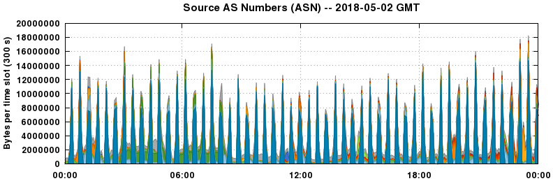 Source AS Numbers (ASNs)