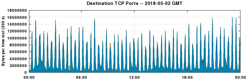 Destination TCP Ports