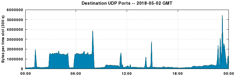 Destination UDP Ports