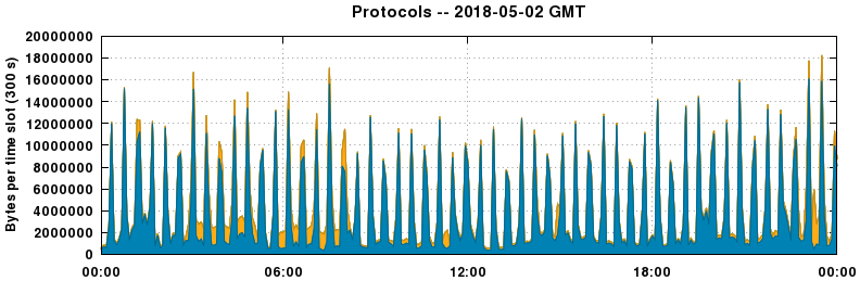 Protocols