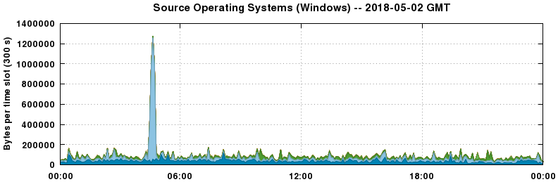 Source Operating Systems (Windows)
