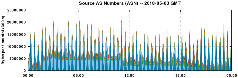 Source AS Numbers (ASNs)