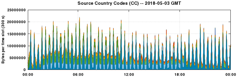 Source Country Codes (CCs)