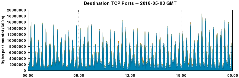 Destination TCP Ports