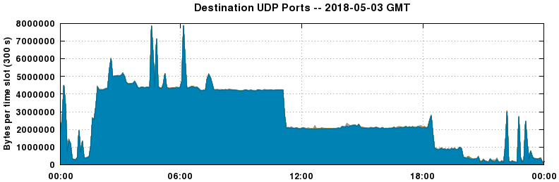 Destination UDP Ports