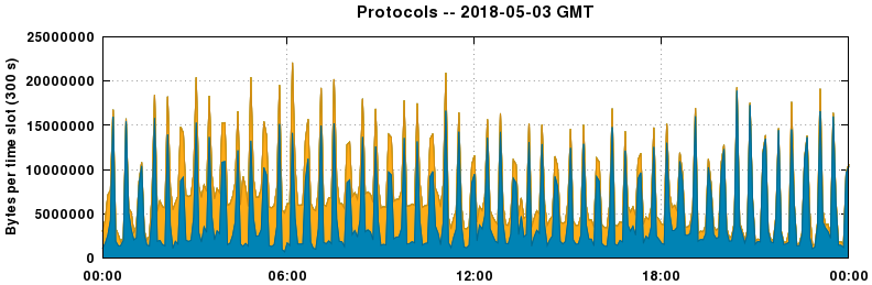 Protocols