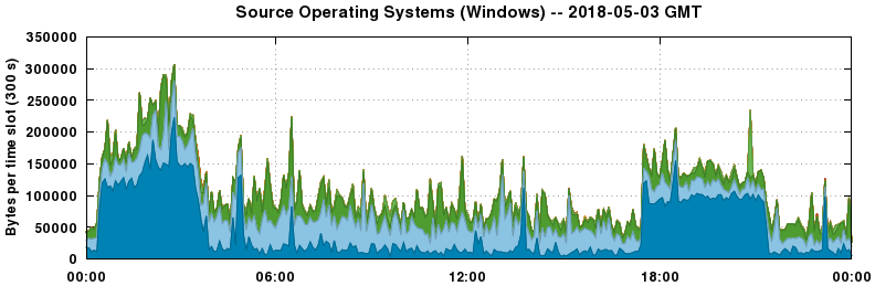 Source Operating Systems (Windows)