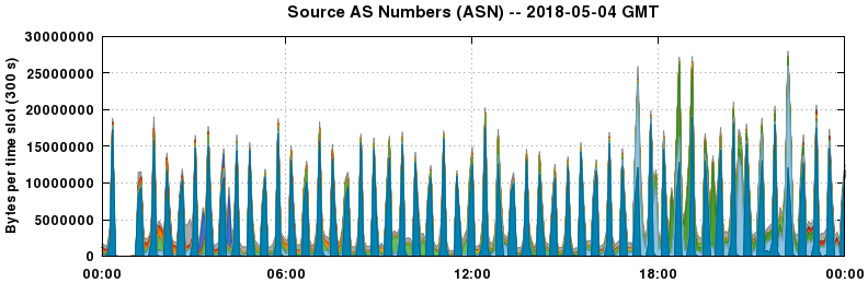 Source AS Numbers (ASNs)