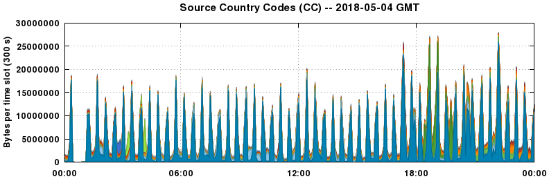 Source Country Codes (CCs)
