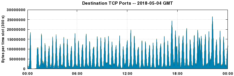 Destination TCP Ports