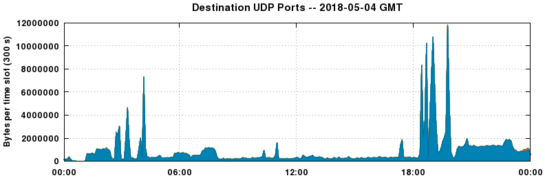 Destination UDP Ports