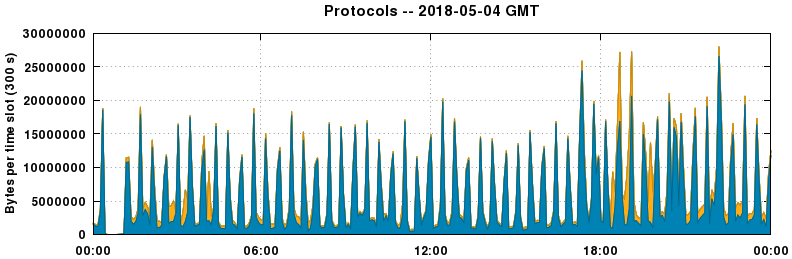 Protocols