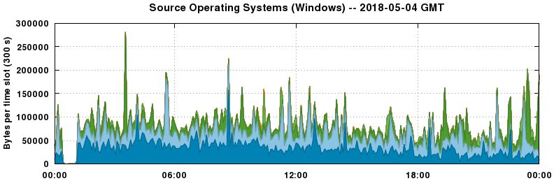 Source Operating Systems (Windows)