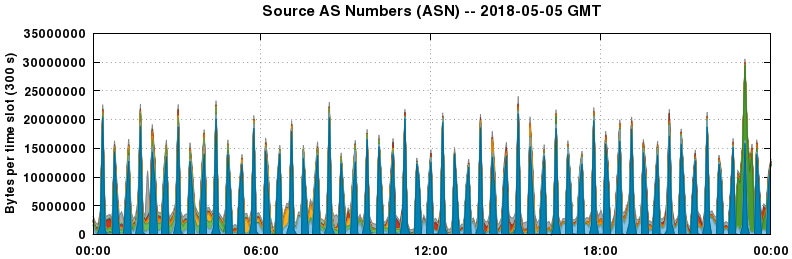 Source AS Numbers (ASNs)