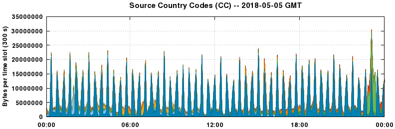 Source Country Codes (CCs)