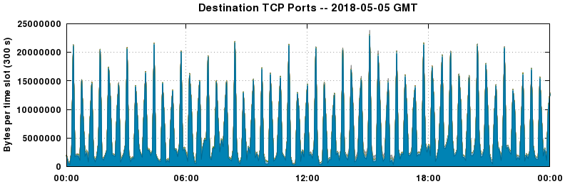 Destination TCP Ports