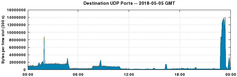 Destination UDP Ports