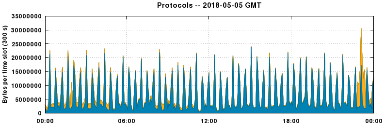 Protocols