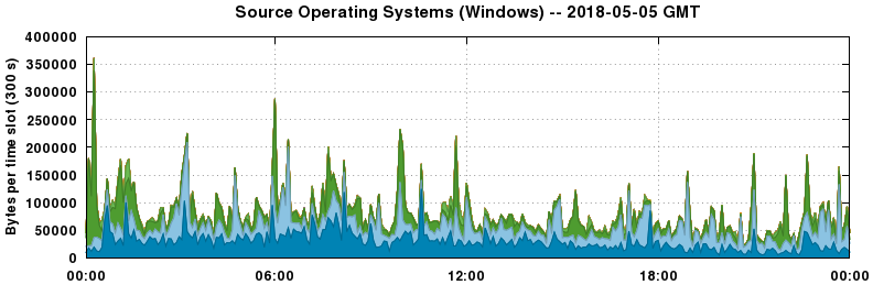 Source Operating Systems (Windows)