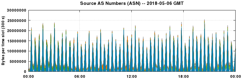 Source AS Numbers (ASNs)