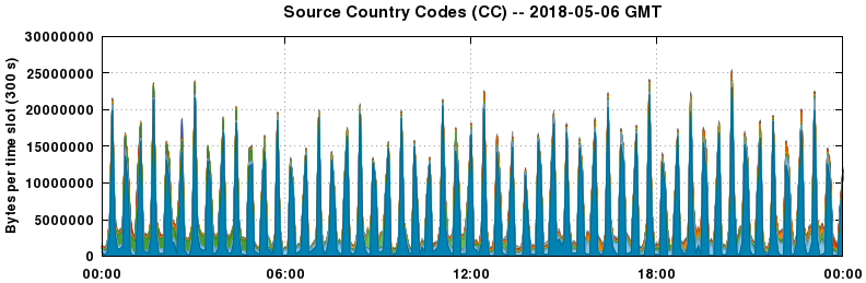 Source Country Codes (CCs)