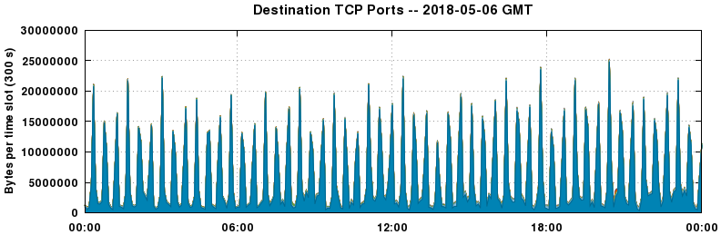 Destination TCP Ports