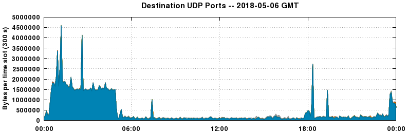 Destination UDP Ports
