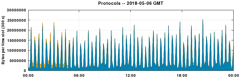 Protocols