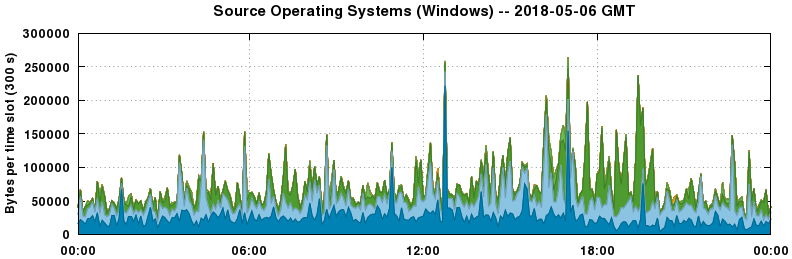 Source Operating Systems (Windows)