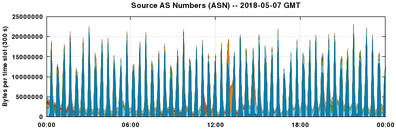 Source AS Numbers (ASNs)