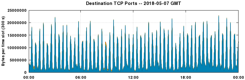 Destination TCP Ports