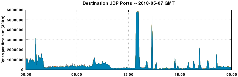 Destination UDP Ports
