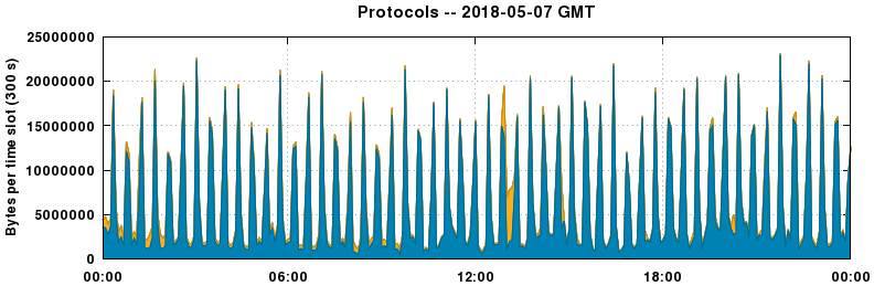 Protocols