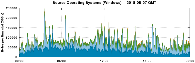 Source Operating Systems (Windows)
