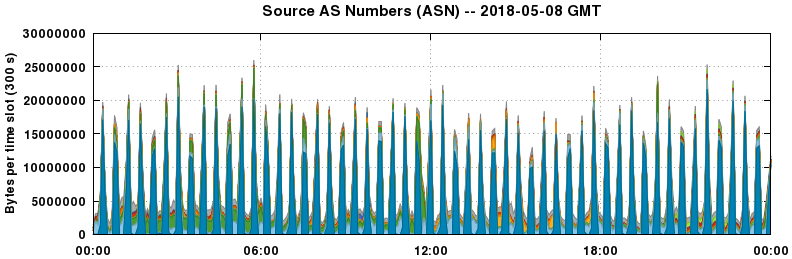 Source AS Numbers (ASNs)