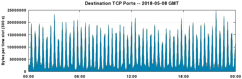 Destination TCP Ports