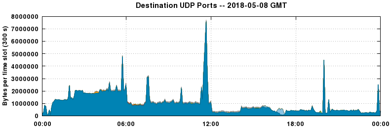 Destination UDP Ports
